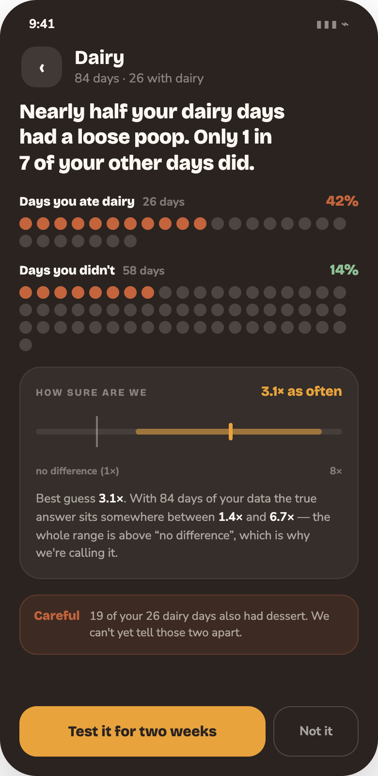 Dairy detail: days with dairy versus days without, drawn as countable dots, with a confidence range.