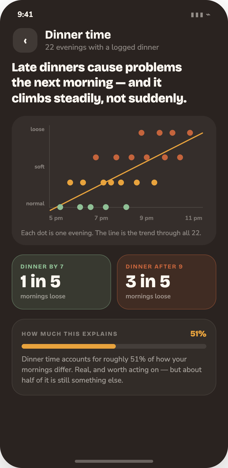 Dinner time screen: a scatter plot of dinner hour against next-morning outcome with a fitted line.