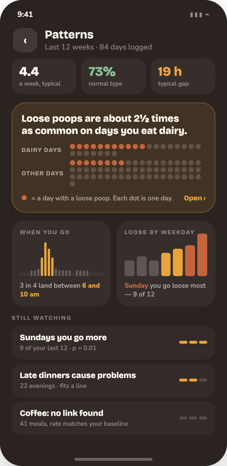 Analytics home: weekly summary, the strongest finding drawn as dots, your clock and your week.