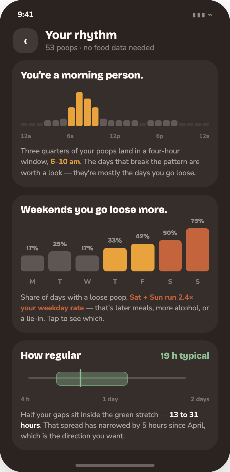 Rhythm screen: hour-of-day histogram, rough days by weekday, and the spread of gaps between poops.