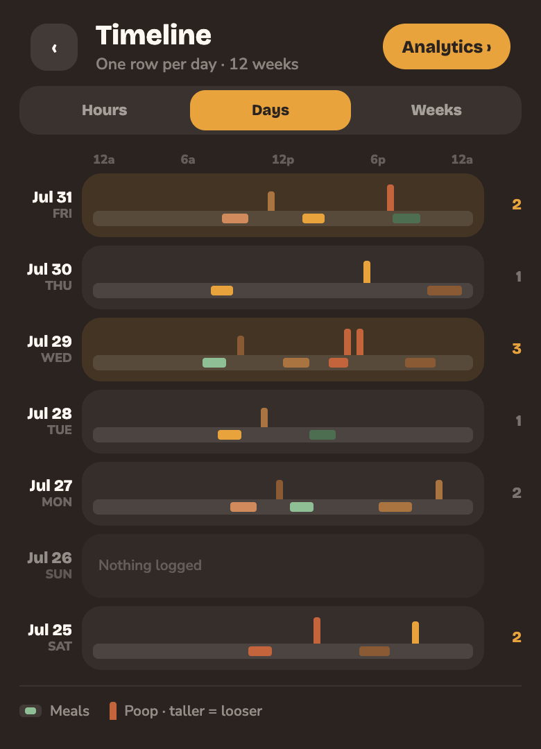 Timeline, Days view: one 24-hour bar per day with meals along the bottom and poops standing on them.
