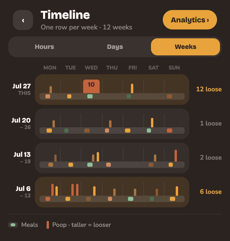 Timeline, Weeks view: one bar per week across twelve weeks, with bad days standing out.